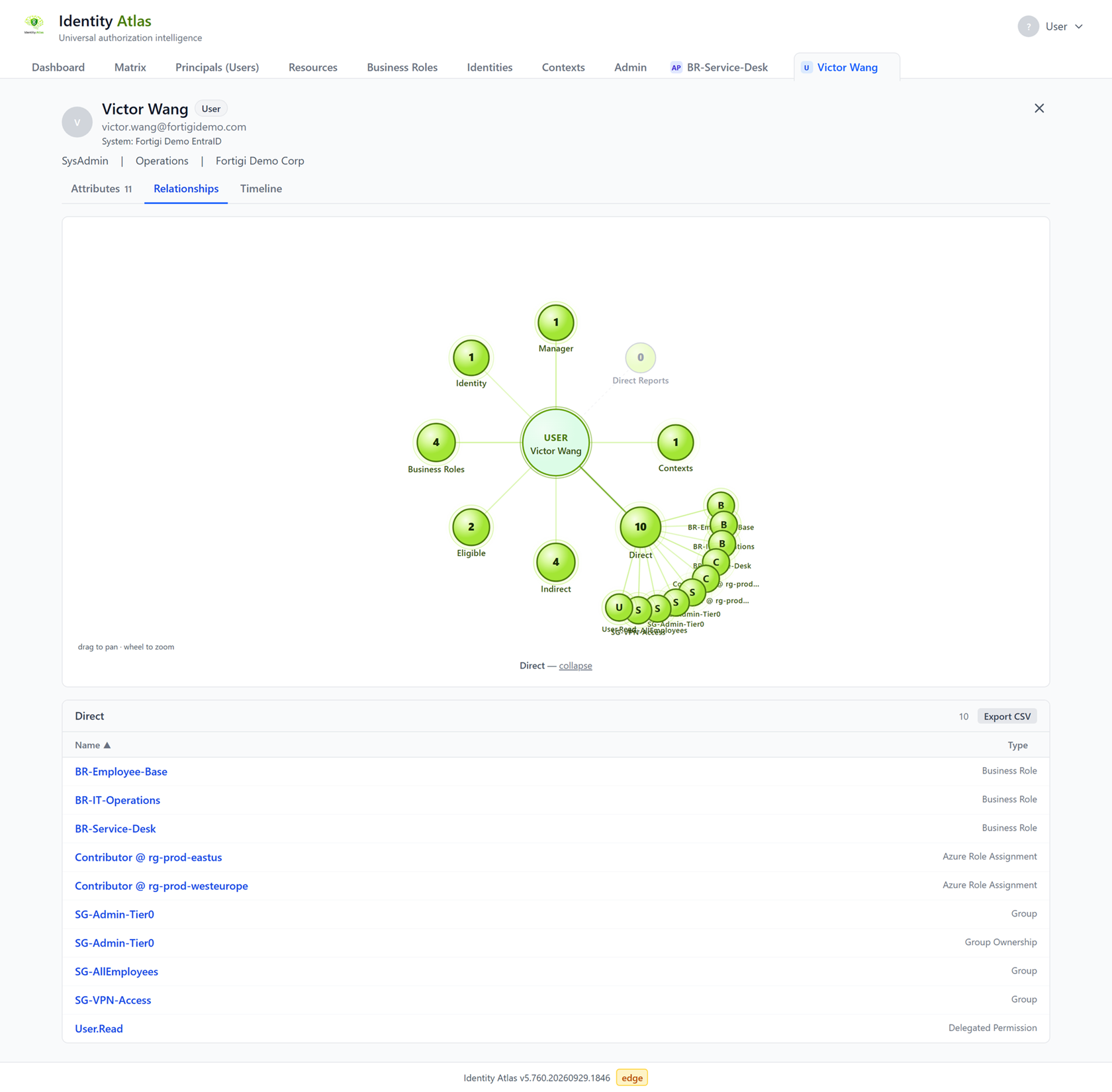 A user detail tab on the Relationships view: a graph linking the user to their manager, identity, contexts, business roles and direct, indirect and eligible access, above a table of the ten direct assignments