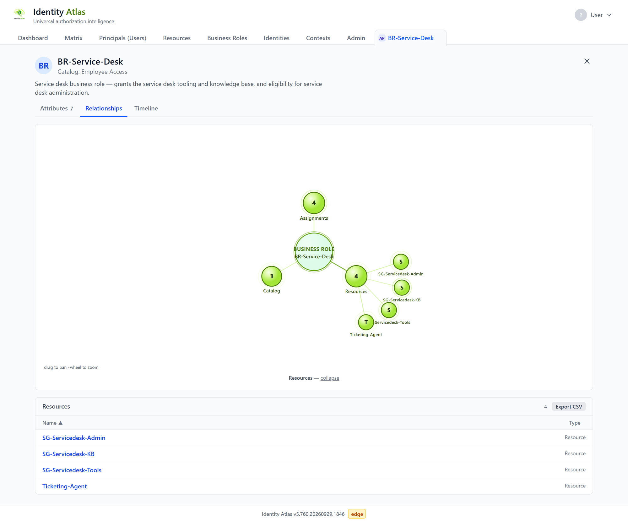 A business role detail tab on the Relationships view: a graph linking the role to its catalog, its assignments and the four resources it grants, above a table of those resources